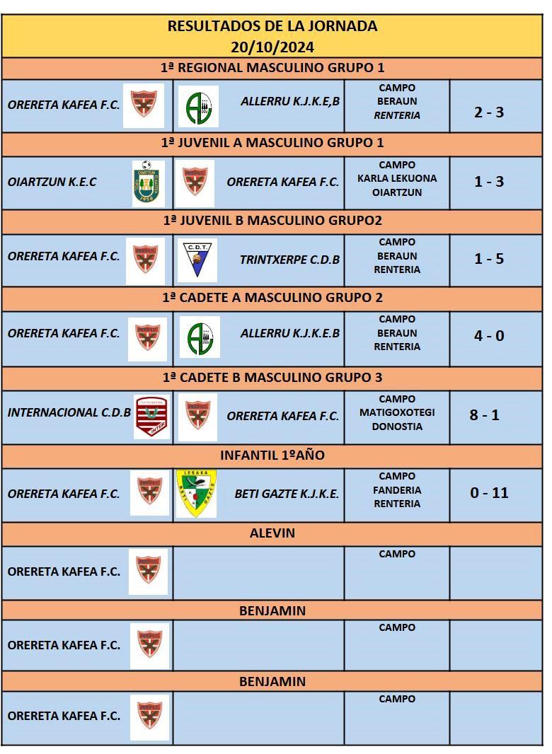 Resultados de la jornada 2